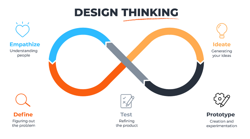 The design thinking process emphasizing value-hypothesis techniques.