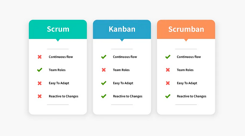 Kanban as a lightweight alternative for continuous flow.