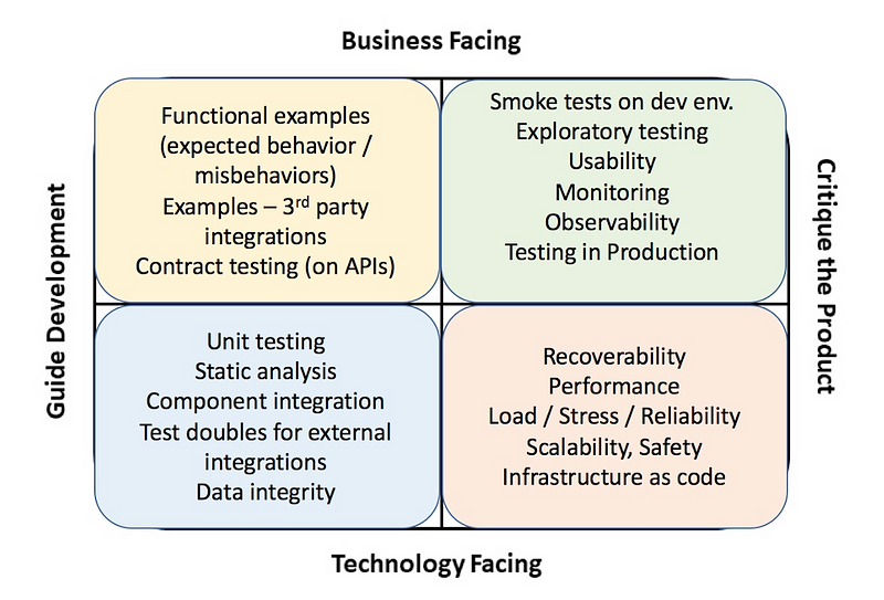 The Agile Testing Quadrants illustrating testing strategies.