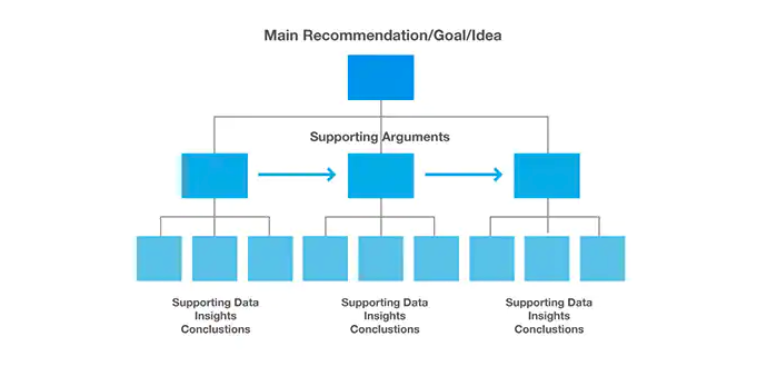 Clear Communication Structure