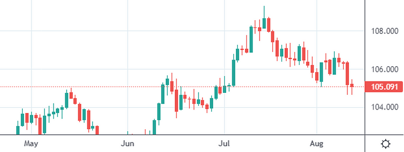 Dollar Currency Index showing weakness