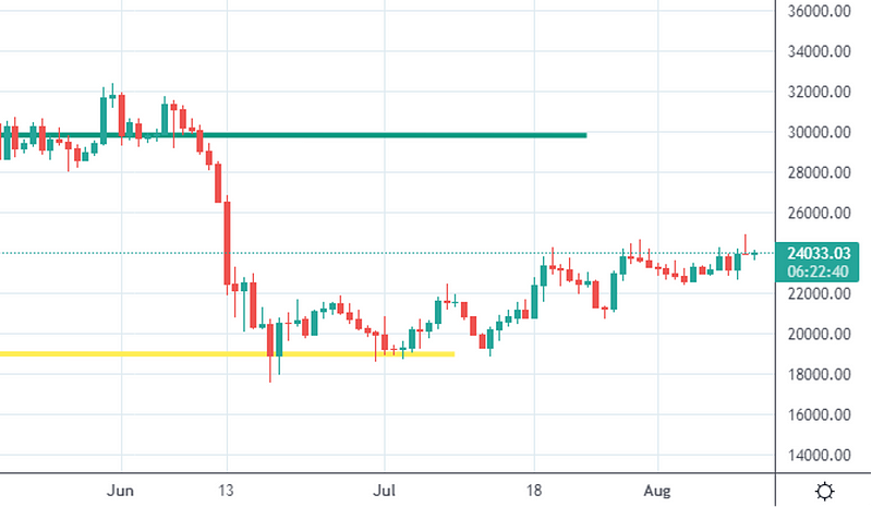 Daily chart showing price movement