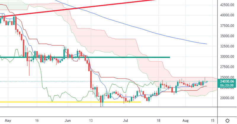 Daily chart with Ichimoku Cloud analysis