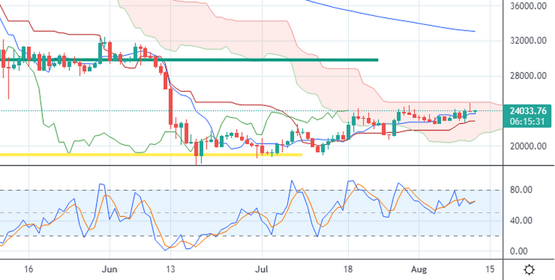 Stochastic indicator showing potential overbought conditions