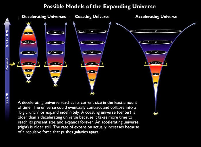 Illustration of galaxy distribution in an expanding universe