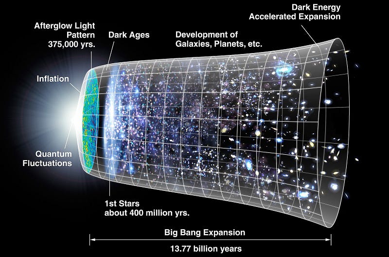 Visual representation of the universe's expansion