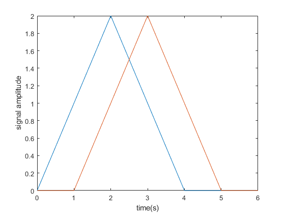 Graph of two time series signals.