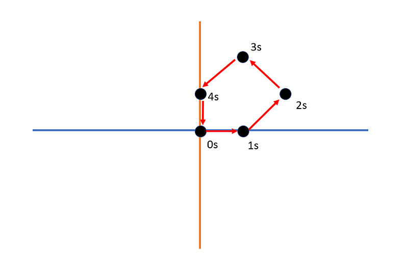 Parametric plot illustrating signal timing.