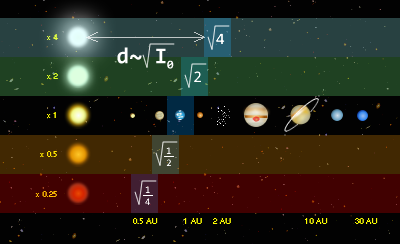 Visualization of Earth's position in the habitable zone