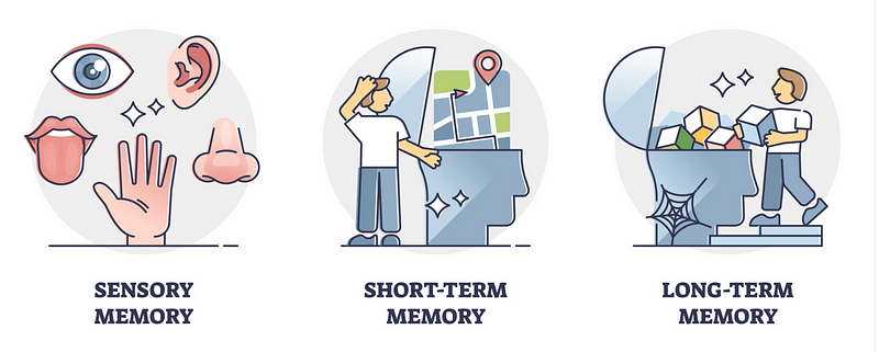 Memory Types Overview