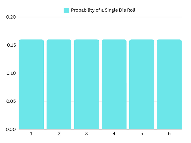 Probability Distribution of a Fair Die