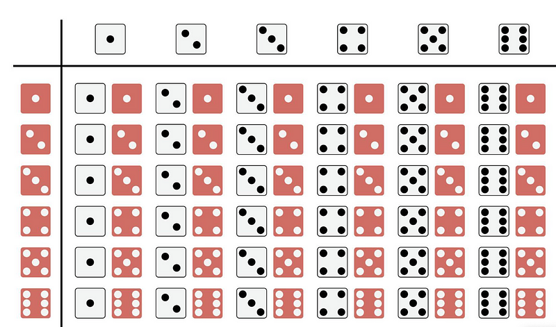 Outcomes of Rolling Two Dice