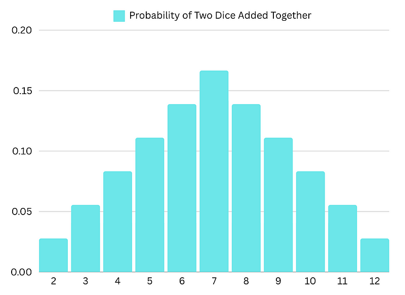 Distribution of Outcomes from Two Dice Rolls