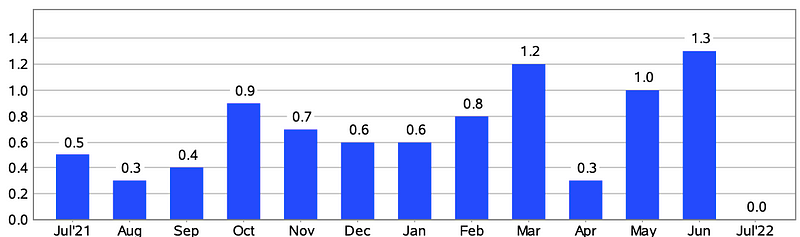 Graph showcasing CPI changes from July 2021 to July 2022.