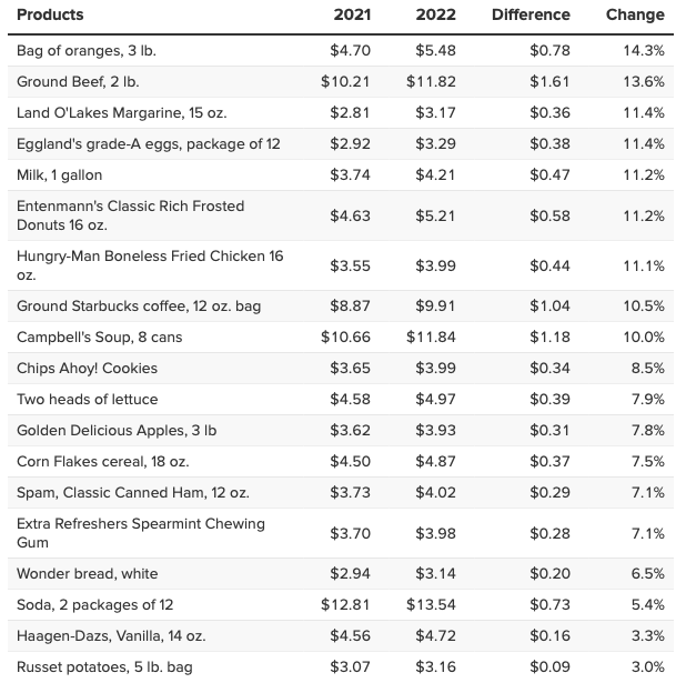 Table displaying percentage increases in grocery prices.