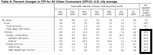 Chart illustrating percent changes in CPI for various categories.