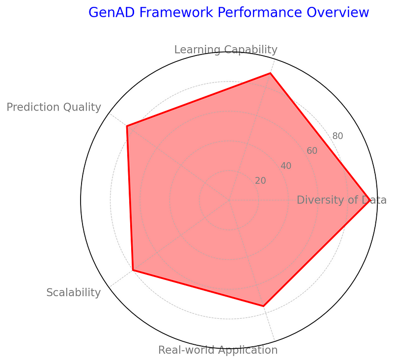 Radar chart illustrating GenAD's performance metrics.