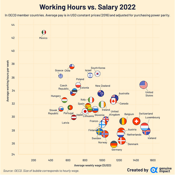 OECD Work Hours and Salaries Overview