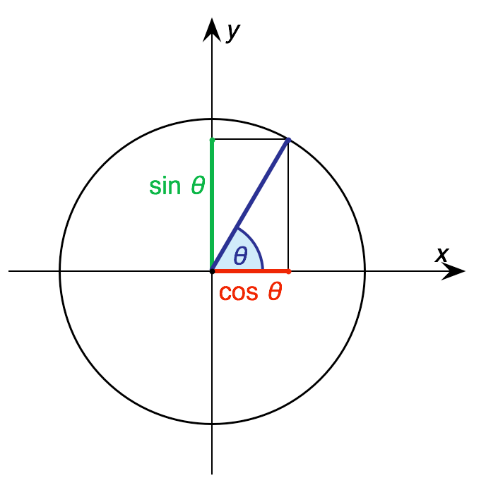 Unit Circle Representation