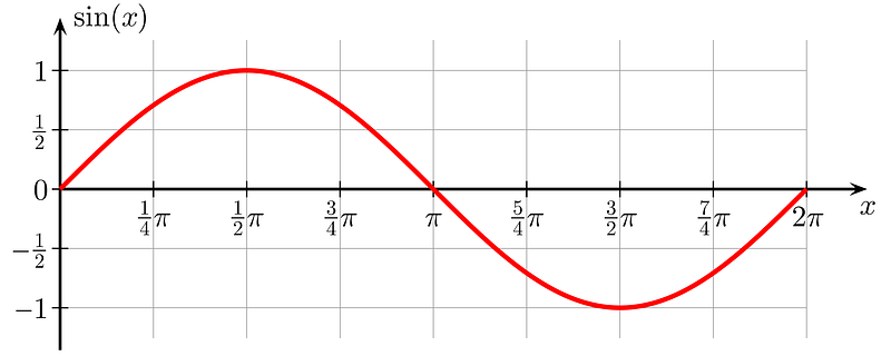 Sine Function Graph