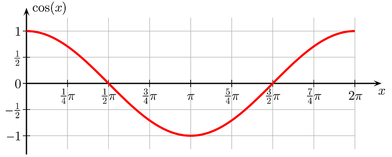 Cosine Function Graph