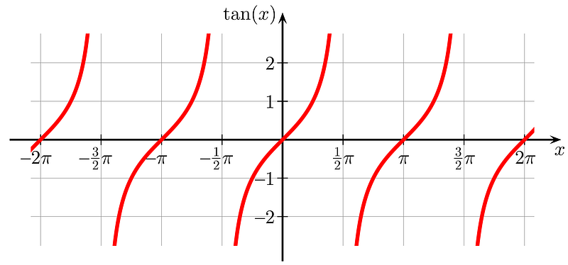 Tangent Function Graph