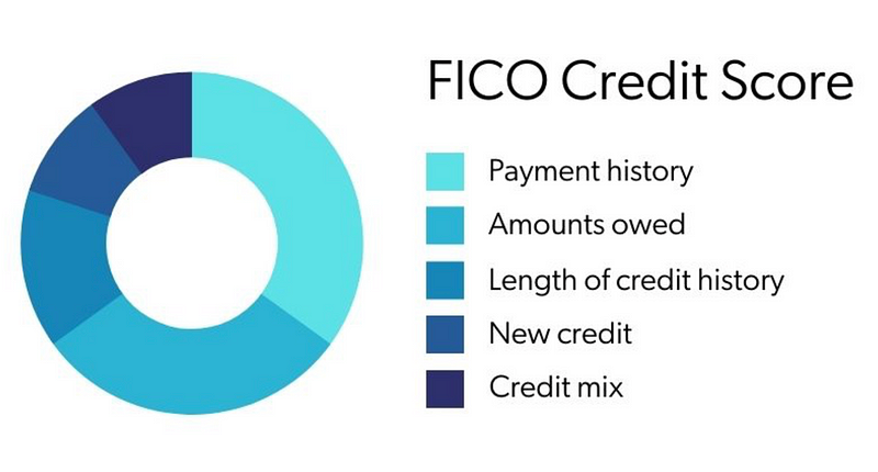 Responsible credit limit management