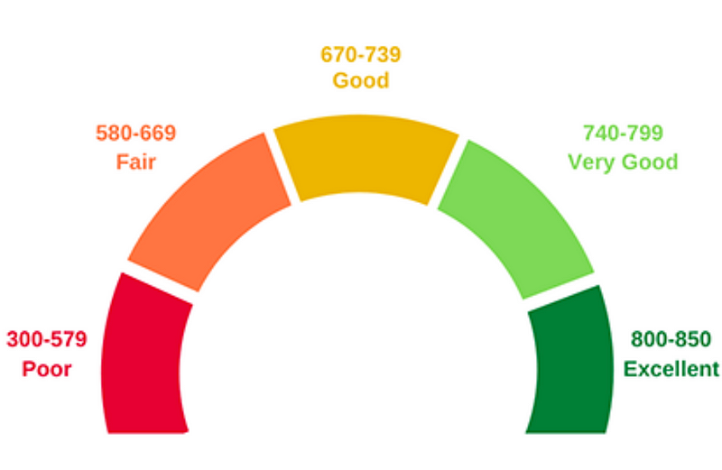 Diversifying credit types