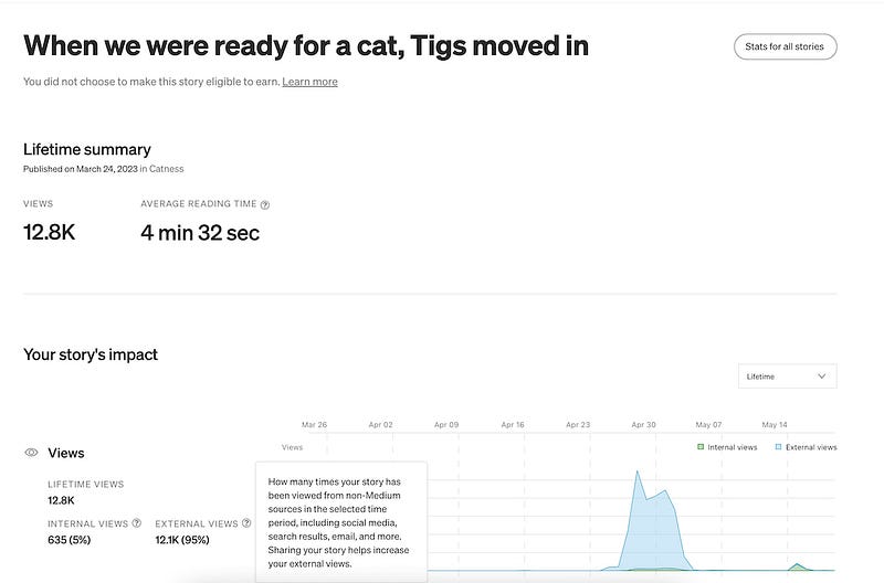 The impact of Tigs on Medium views