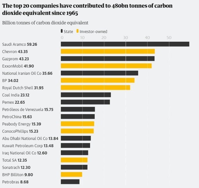 Graph showing corporate carbon emissions