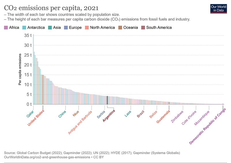 Chart of global carbon emissions by wealth bracket