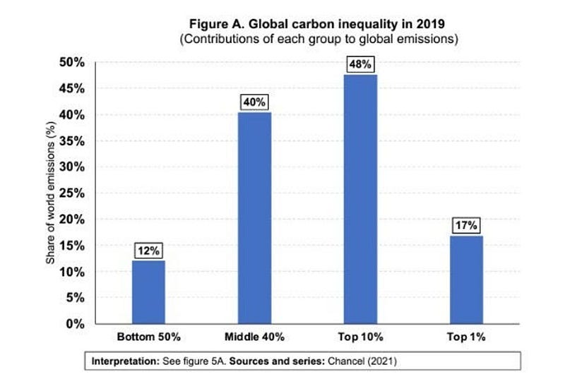 Spending habits contributing to environmental degradation