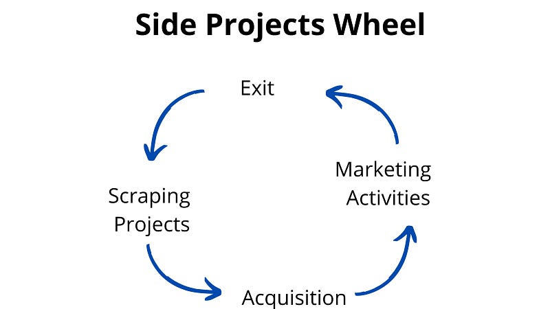 My business model: Acquire, scale, sell, and repeat