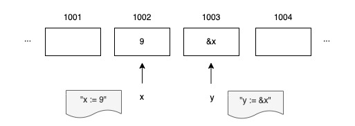 Pointer Example in Go