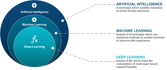 Relationship between AI, ML, and Deep Learning