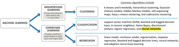 Algorithms used in supervised and unsupervised learning