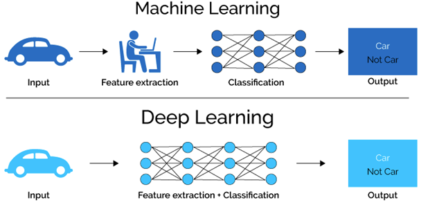 Comparison of machine learning and deep learning