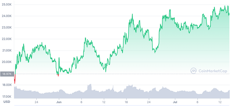 Bitcoin price trend chart