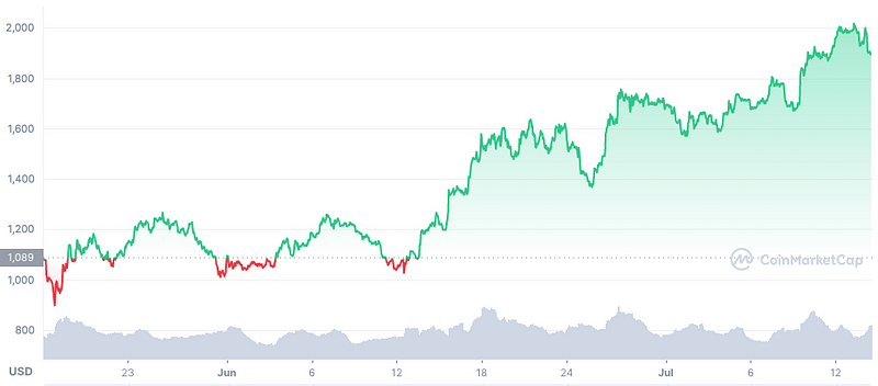 Ethereum price trend chart