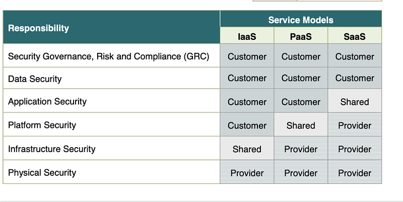 Responsibilities in PCI DSS compliance