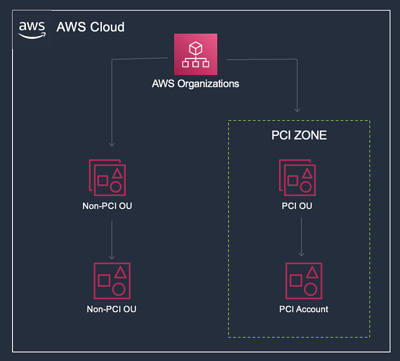 Segmentation in AWS for PCI compliance