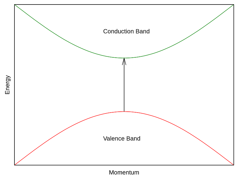 Energy levels of valence and conduction bands