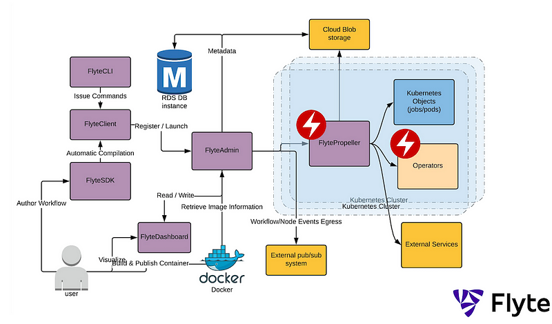 Flyte platform illustration depicting its features