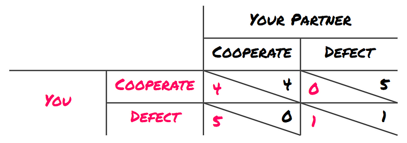 Utility representation of the Prisoner's Dilemma