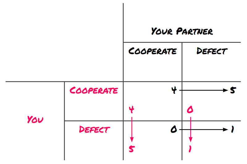 Visualization of Nash Equilibrium in the Prisoner's Dilemma