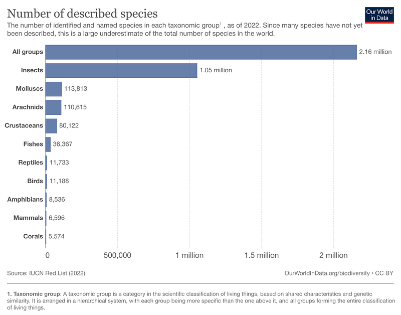 Biodiversity chart by species group