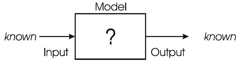 Visualization of Modelling and System Identification Problems