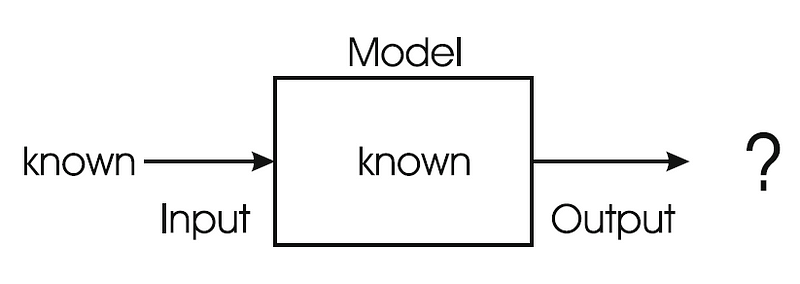 Visualization of Simulation Problems in Various Contexts