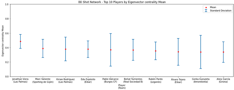 Average Performances of Players