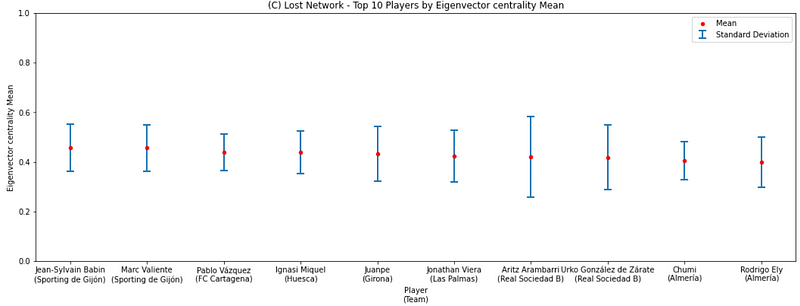 Average Performances of Players